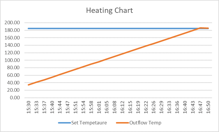 heating-chart